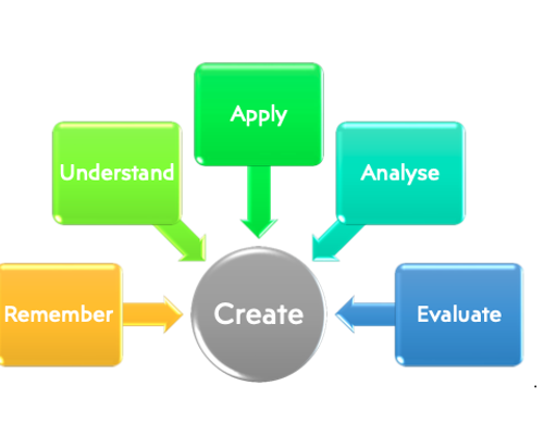 Claire Pring Bloom's Taxonomy